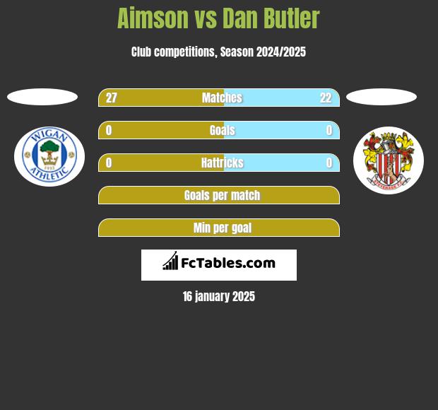 Aimson vs Dan Butler h2h player stats