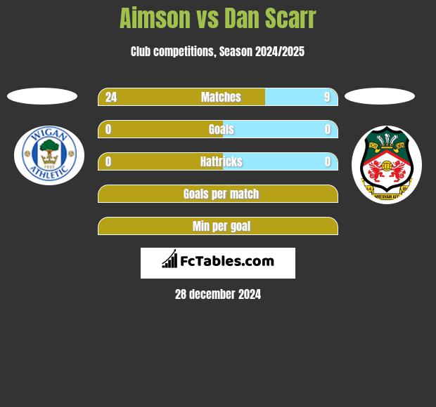 Aimson vs Dan Scarr h2h player stats