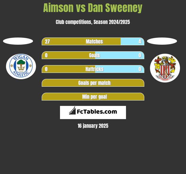 Aimson vs Dan Sweeney h2h player stats