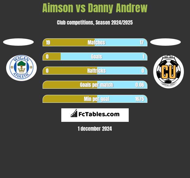 Aimson vs Danny Andrew h2h player stats