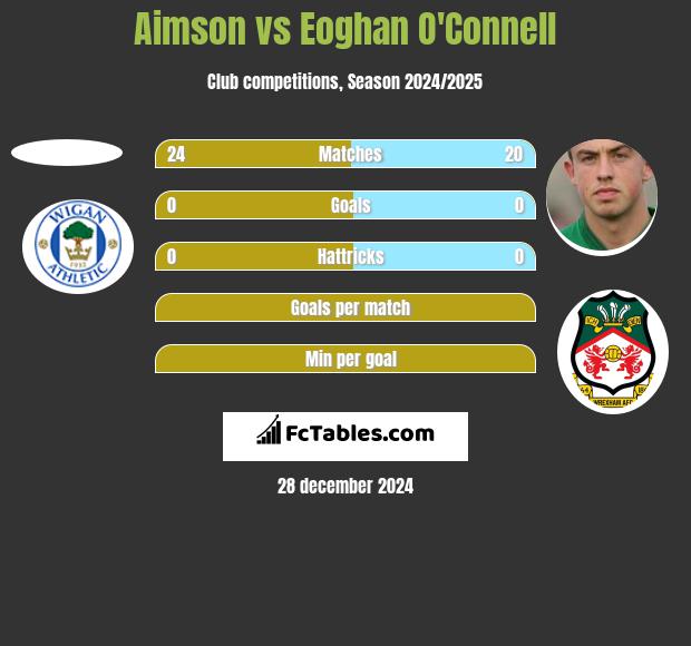 Aimson vs Eoghan O'Connell h2h player stats