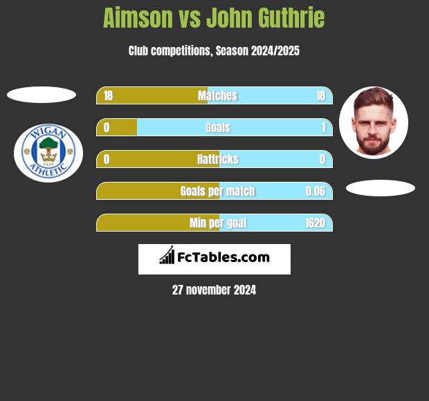 Aimson vs John Guthrie h2h player stats