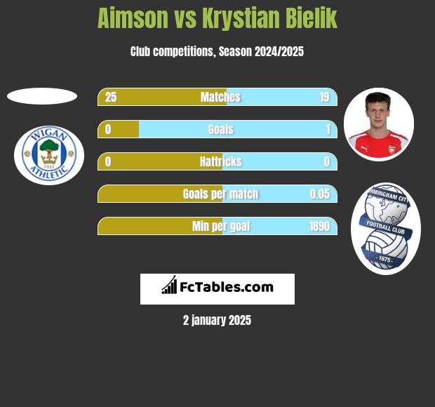 Aimson vs Krystian Bielik h2h player stats