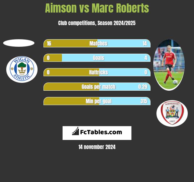 Aimson vs Marc Roberts h2h player stats