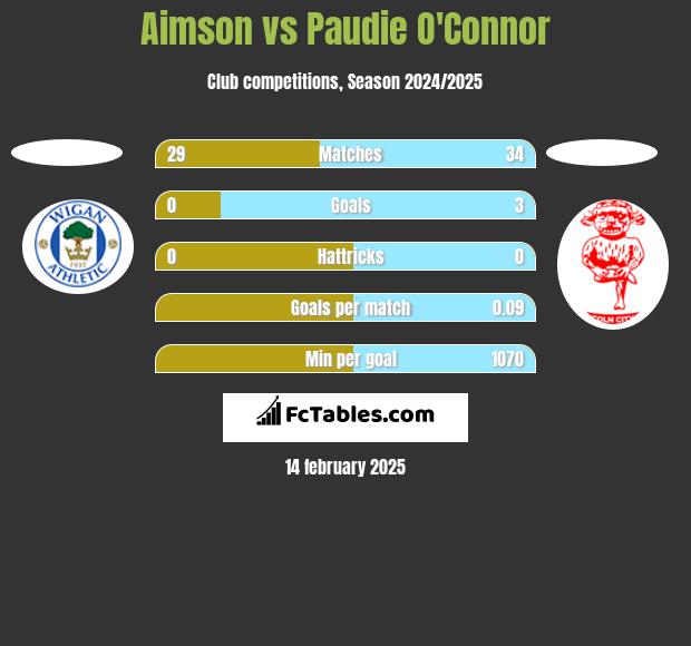 Aimson vs Paudie O'Connor h2h player stats