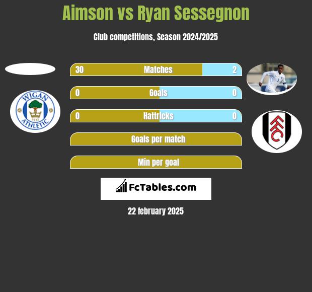 Aimson vs Ryan Sessegnon h2h player stats