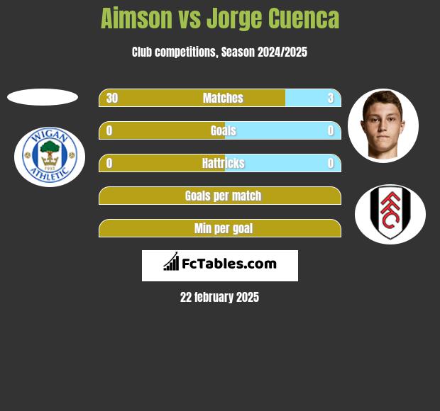 Aimson vs Jorge Cuenca h2h player stats