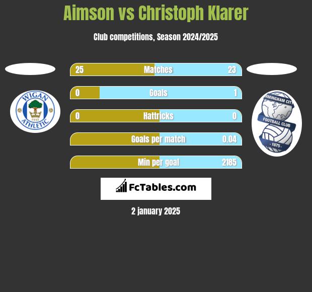 Aimson vs Christoph Klarer h2h player stats