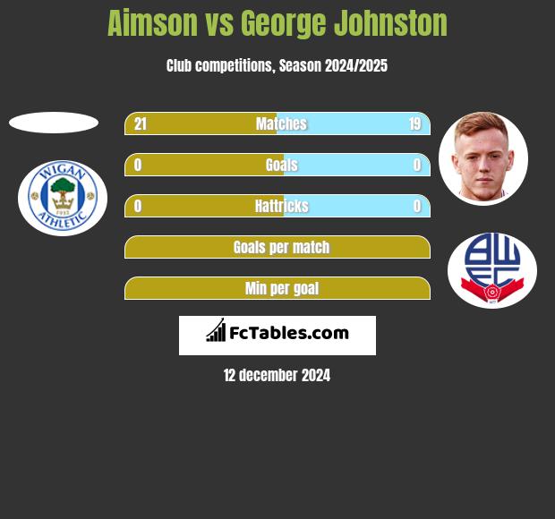 Aimson vs George Johnston h2h player stats