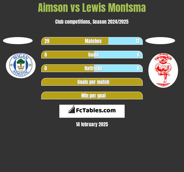 Aimson vs Lewis Montsma h2h player stats