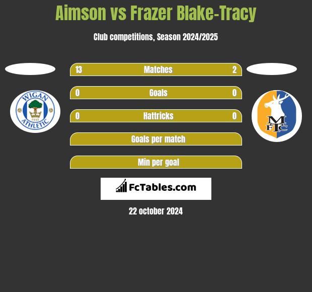 Aimson vs Frazer Blake-Tracy h2h player stats