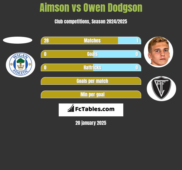 Aimson vs Owen Dodgson h2h player stats