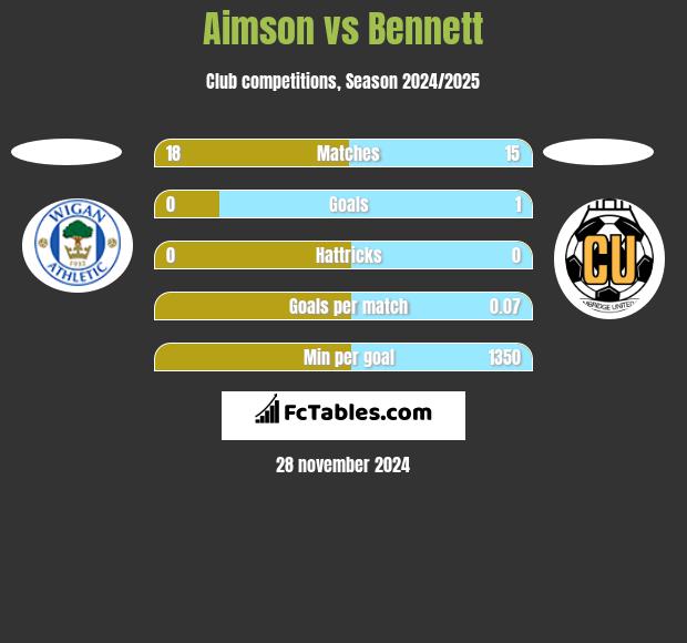 Aimson vs Bennett h2h player stats