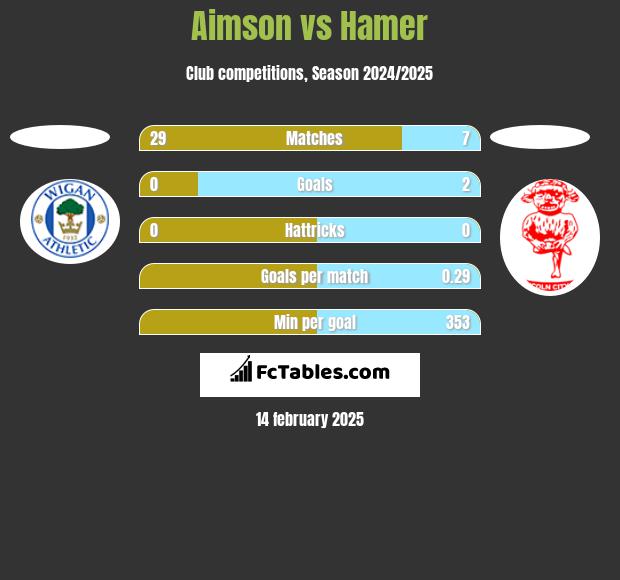 Aimson vs Hamer h2h player stats