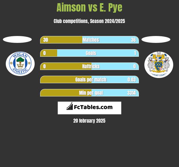 Aimson vs E. Pye h2h player stats