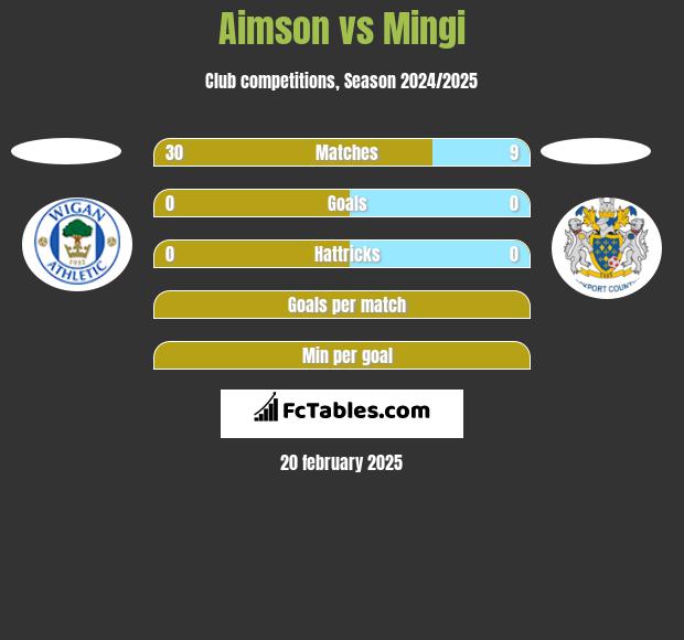 Aimson vs Mingi h2h player stats