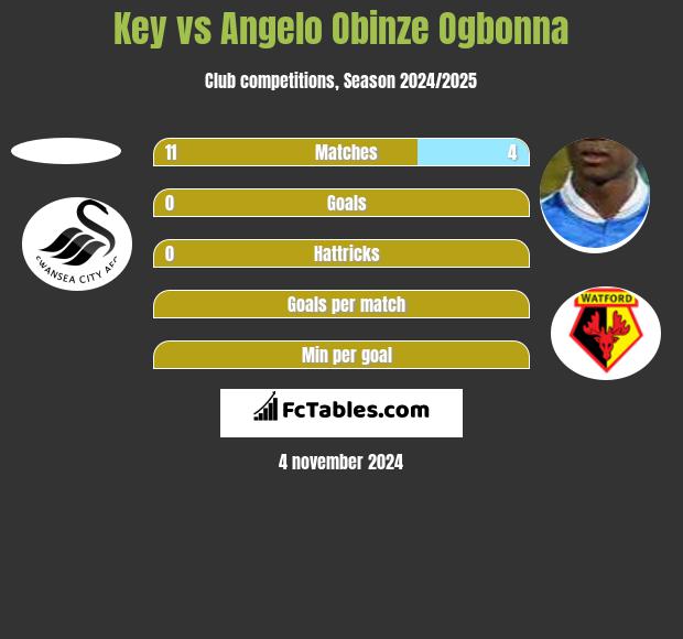 Key vs Angelo Obinze Ogbonna h2h player stats