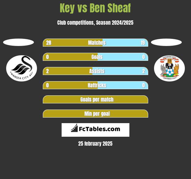 Key vs Ben Sheaf h2h player stats