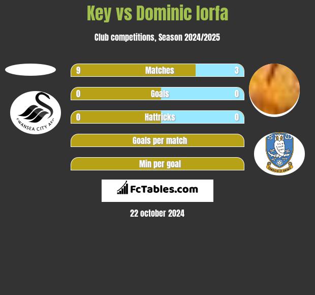 Key vs Dominic Iorfa h2h player stats