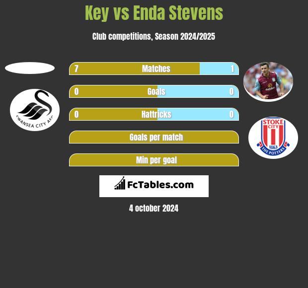 Key vs Enda Stevens h2h player stats