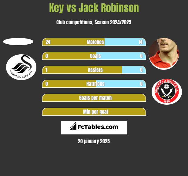 Key vs Jack Robinson h2h player stats