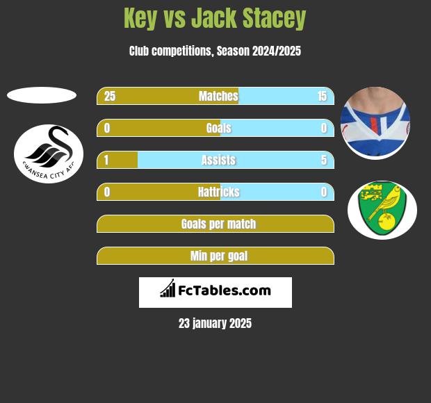 Key vs Jack Stacey h2h player stats