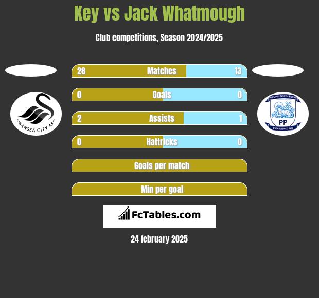 Key vs Jack Whatmough h2h player stats