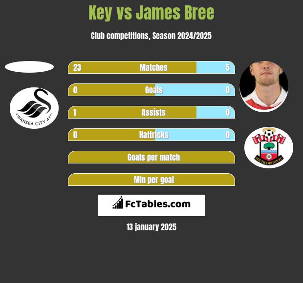 Key vs James Bree h2h player stats