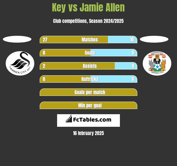 Key vs Jamie Allen h2h player stats