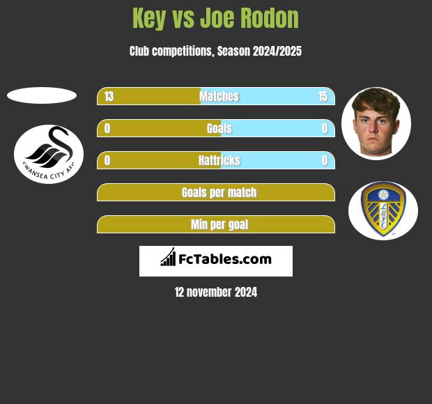 Key vs Joe Rodon h2h player stats