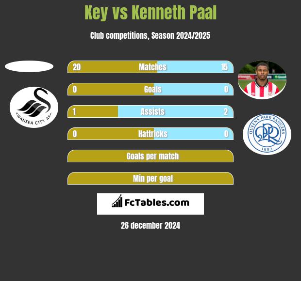 Key vs Kenneth Paal h2h player stats