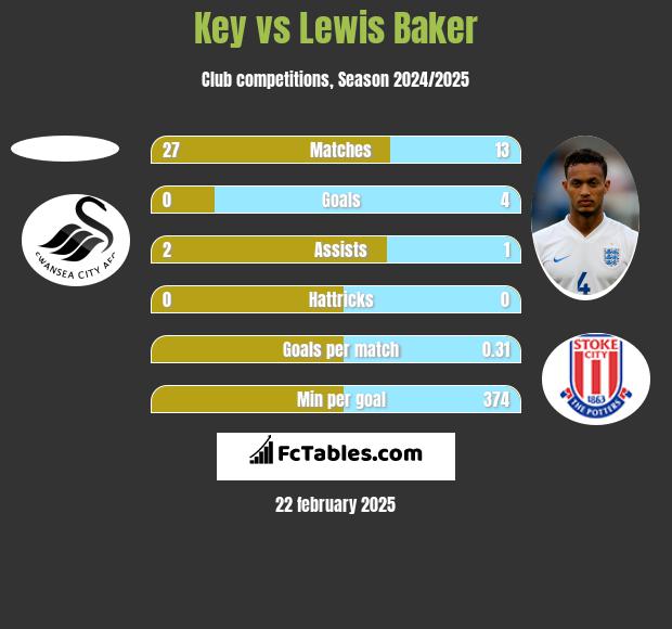 Key vs Lewis Baker h2h player stats