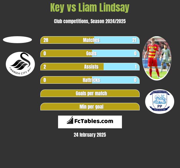 Key vs Liam Lindsay h2h player stats