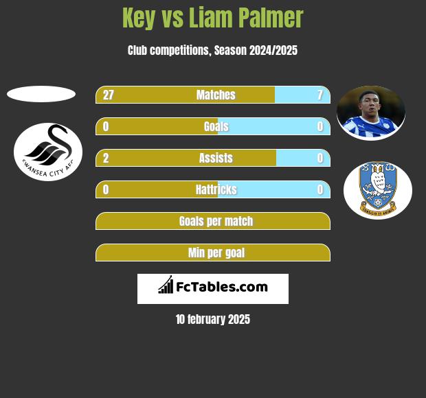 Key vs Liam Palmer h2h player stats