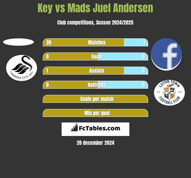 Key vs Mads Juel Andersen h2h player stats