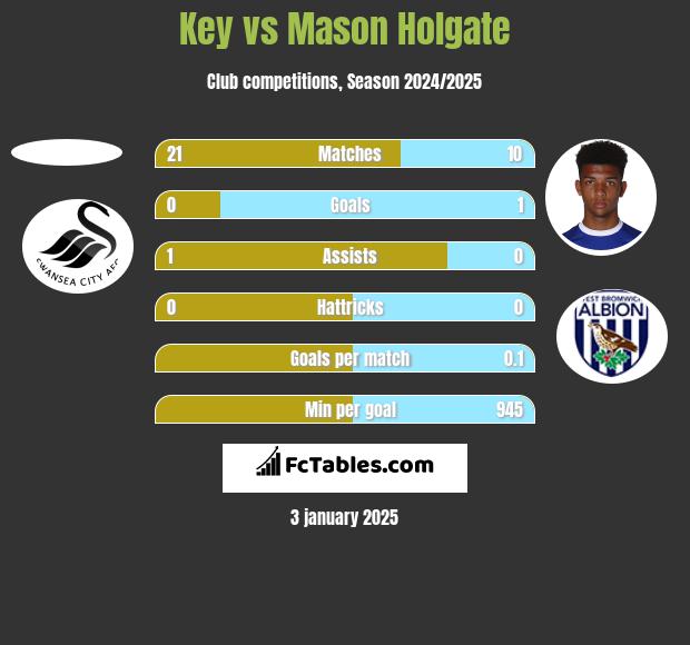 Key vs Mason Holgate h2h player stats