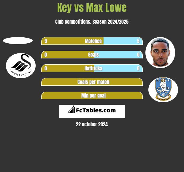 Key vs Max Lowe h2h player stats