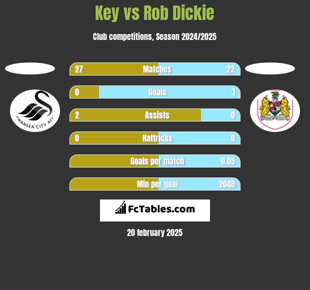 Key vs Rob Dickie h2h player stats