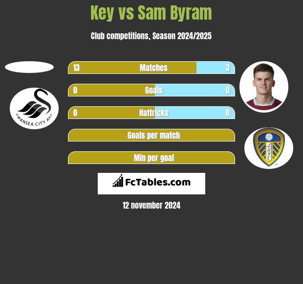 Key vs Sam Byram h2h player stats