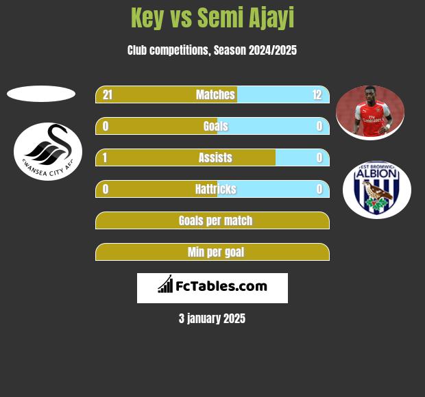 Key vs Semi Ajayi h2h player stats