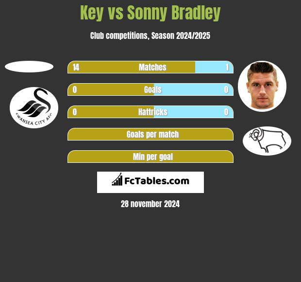 Key vs Sonny Bradley h2h player stats