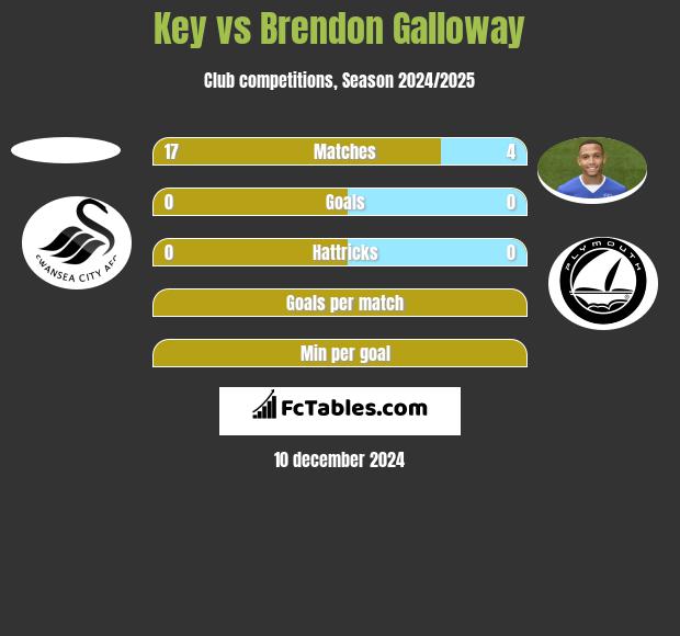 Key vs Brendon Galloway h2h player stats