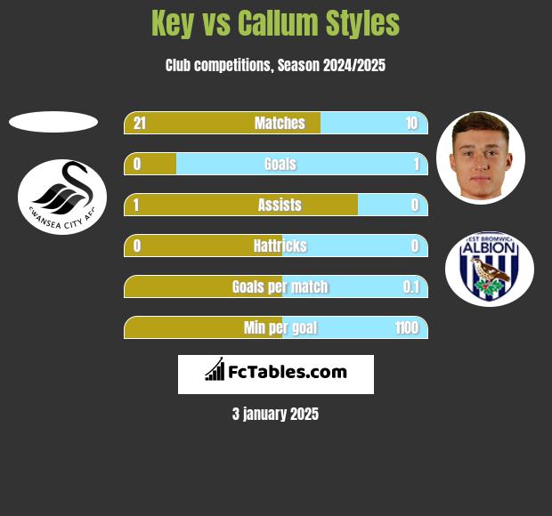 Key vs Callum Styles h2h player stats