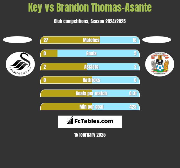 Key vs Brandon Thomas-Asante h2h player stats