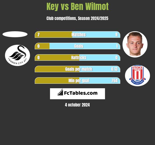 Key vs Ben Wilmot h2h player stats