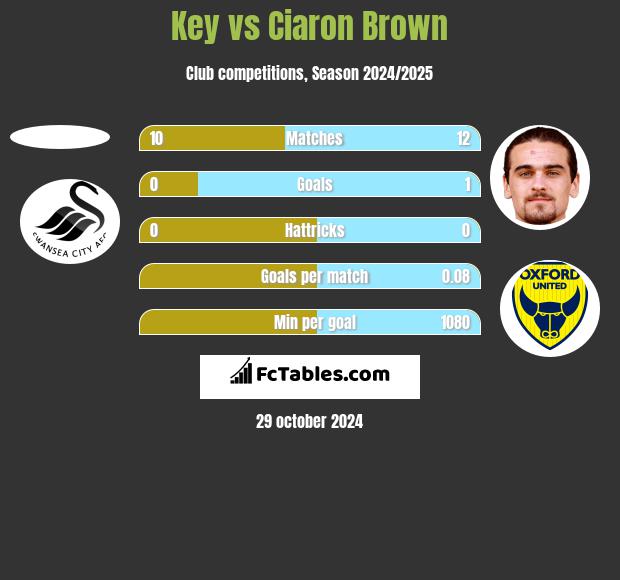 Key vs Ciaron Brown h2h player stats