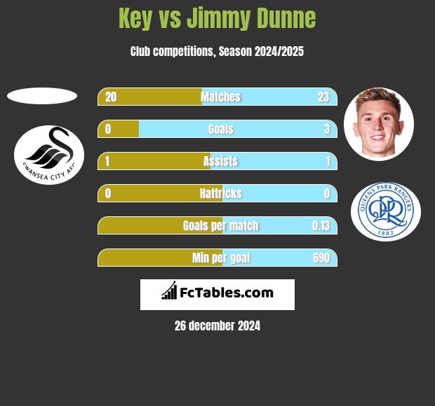 Key vs Jimmy Dunne h2h player stats