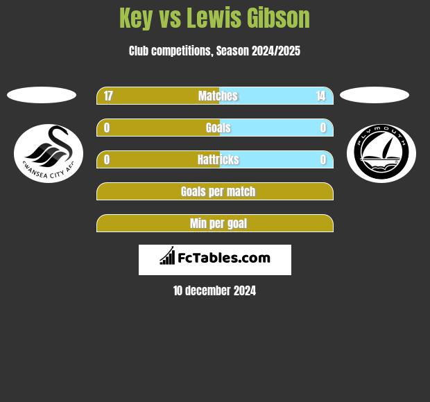 Key vs Lewis Gibson h2h player stats