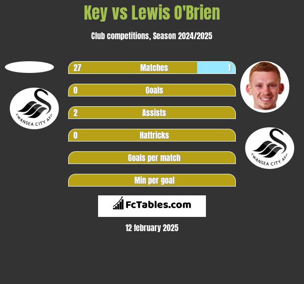 Key vs Lewis O'Brien h2h player stats