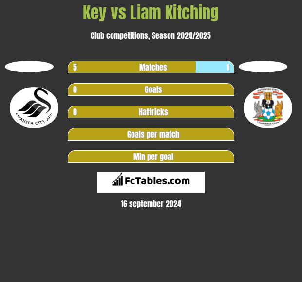 Key vs Liam Kitching h2h player stats